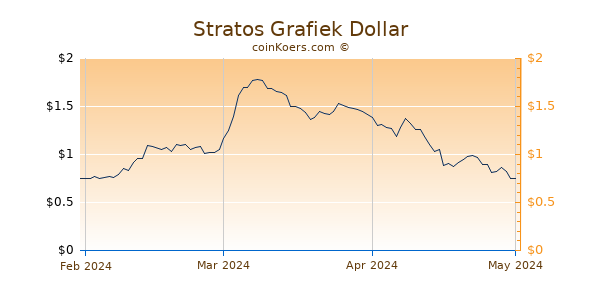 Stratos Chart 3 Monate