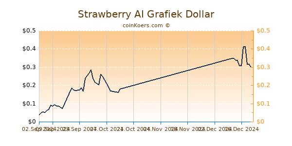 Strawberry AI Grafiek 6 Maanden