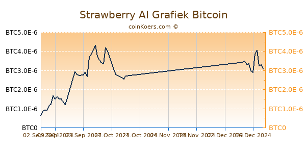 Strawberry AI Grafiek 1 Jaar