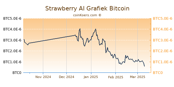 Strawberry AI Grafiek 3 Maanden