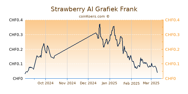 Strawberry AI Grafiek 6 Maanden