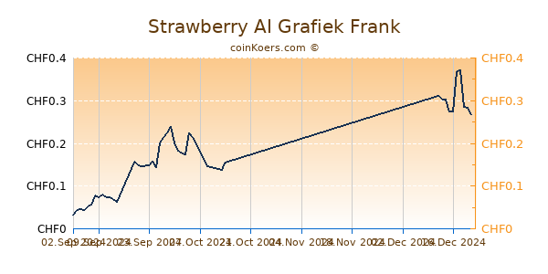 Strawberry AI Grafiek 1 Jaar