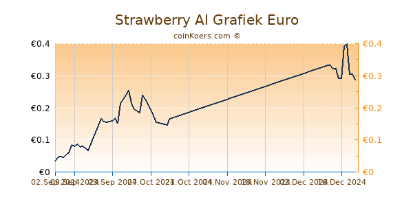 Strawberry AI Grafiek 6 Maanden