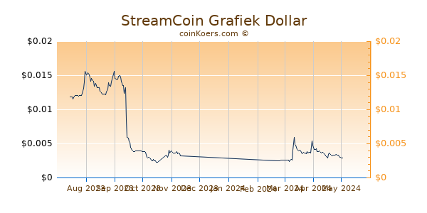 StreamCoin Grafiek 6 Maanden