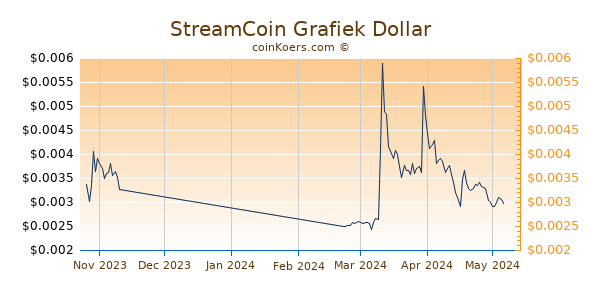 StreamCoin Chart 3 Monate