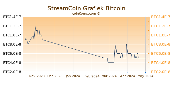StreamCoin Grafiek 3 Maanden