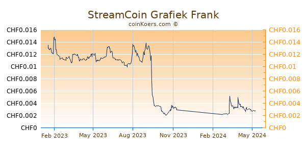 StreamCoin Grafiek 1 Jaar