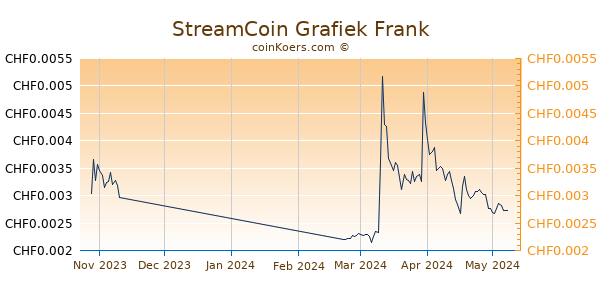 StreamCoin Grafiek 3 Maanden