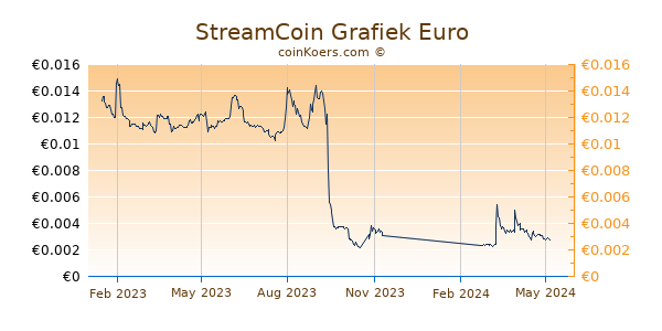 StreamCoin Grafiek 1 Jaar