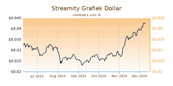 Streamity Grafiek 6 Maanden