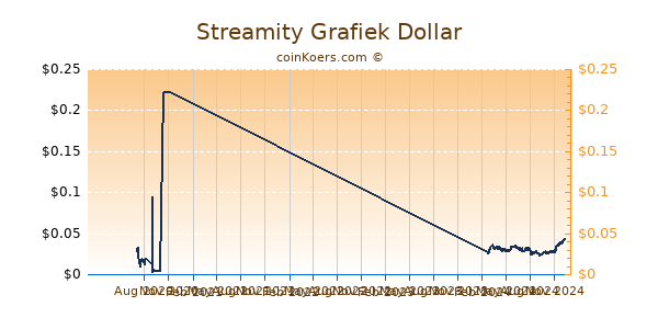 Streamity Grafiek 1 Jaar