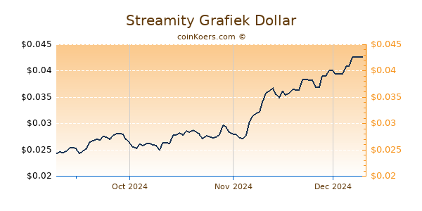 Streamity Chart 3 Monate