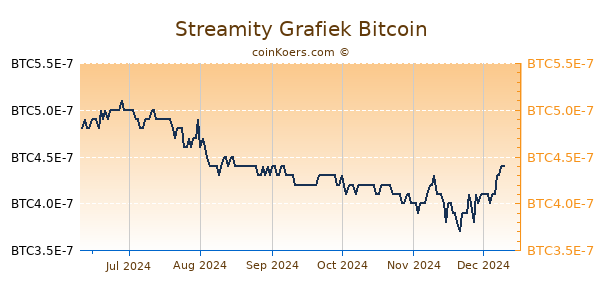 Streamity Grafiek 6 Maanden