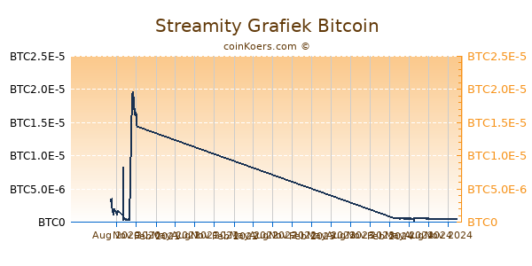 Streamity Grafiek 1 Jaar