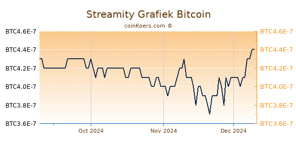 Streamity Grafiek 3 Maanden