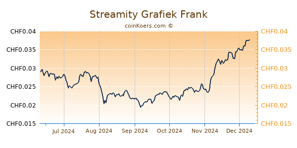 Streamity Grafiek 6 Maanden