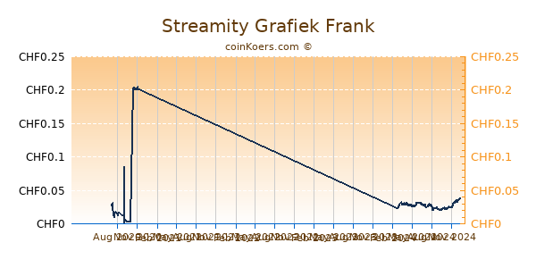 Streamity Grafiek 1 Jaar