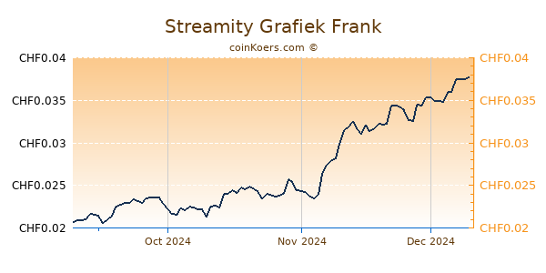 Streamity Grafiek 3 Maanden