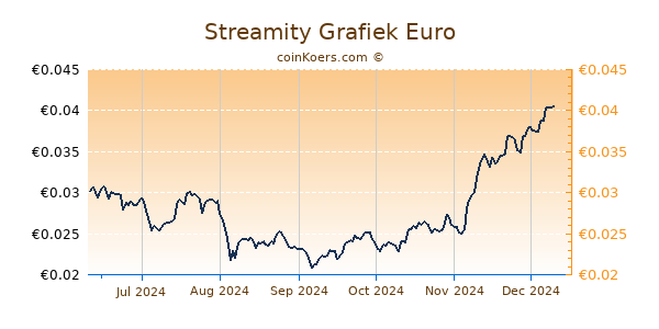 Streamity Grafiek 6 Maanden