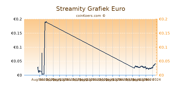 Streamity Grafiek 1 Jaar