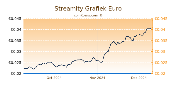 Streamity Grafiek 3 Maanden