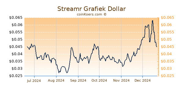 Streamr Grafiek 6 Maanden