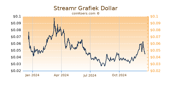 Streamr Grafiek 1 Jaar