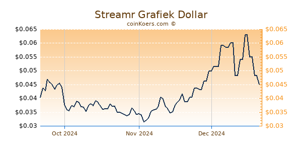 Streamr Chart 3 Monate