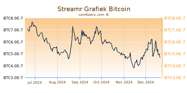 Streamr Grafiek 6 Maanden