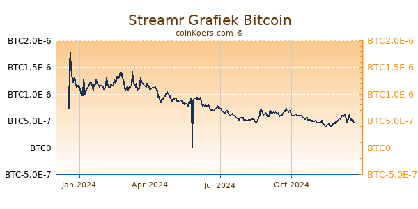 Streamr Grafiek 1 Jaar