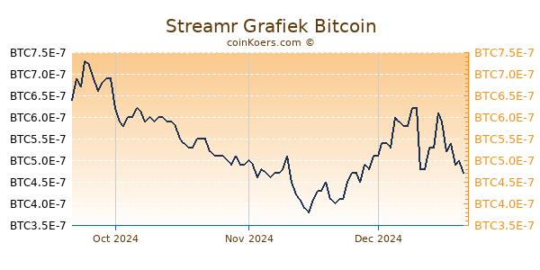 Streamr Grafiek 3 Maanden