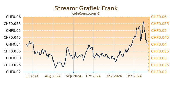 Streamr Grafiek 6 Maanden