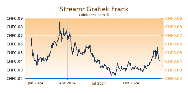 Streamr Grafiek 1 Jaar