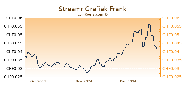 Streamr Grafiek 3 Maanden