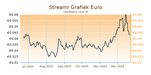 Streamr Grafiek 6 Maanden