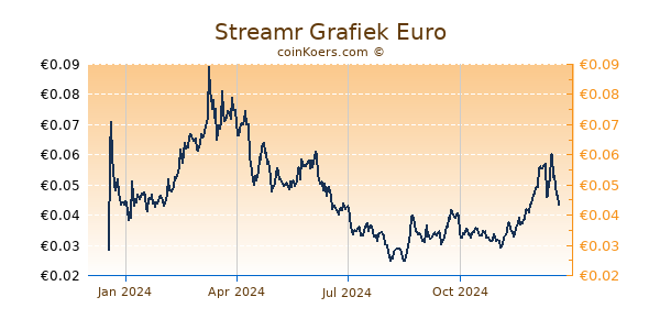 Streamr Grafiek 1 Jaar