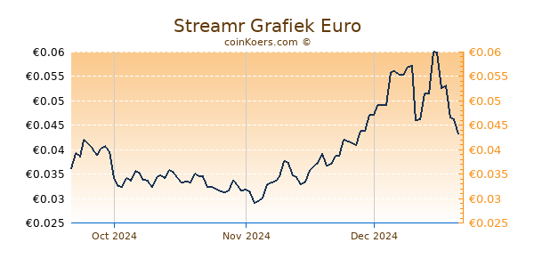 Streamr Grafiek 3 Maanden