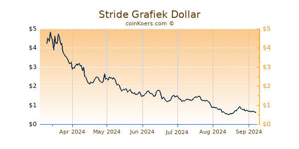 Stride Grafiek 6 Maanden