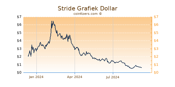 Stride Grafiek 1 Jaar