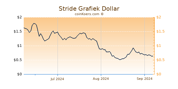 Stride Chart 3 Monate