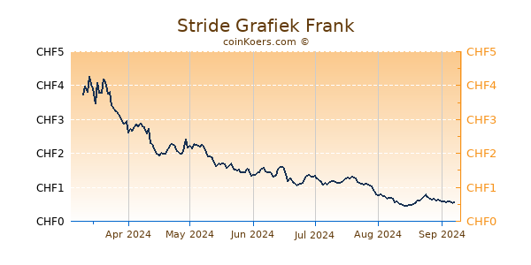 Stride Grafiek 6 Maanden