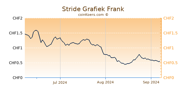 Stride Grafiek 3 Maanden