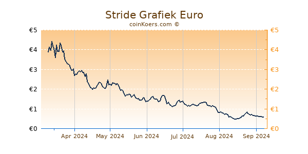 Stride Grafiek 6 Maanden