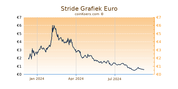 Stride Grafiek 1 Jaar