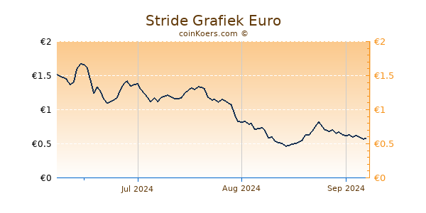 Stride Grafiek 3 Maanden