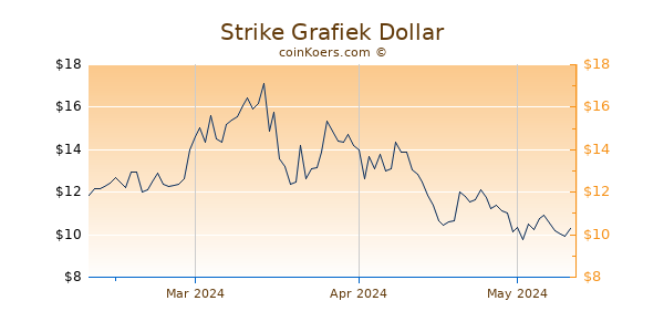 Strike Chart 3 Monate