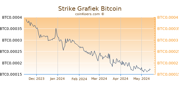 Strike Grafiek 6 Maanden