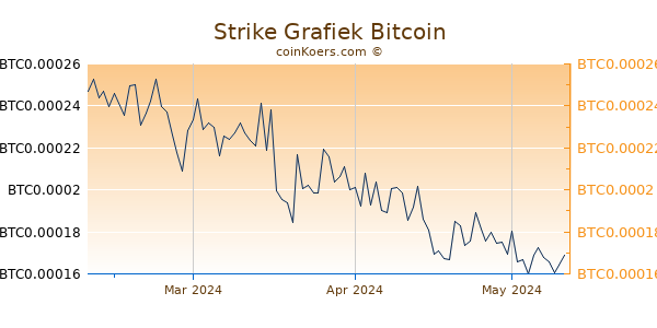 Strike Grafiek 3 Maanden