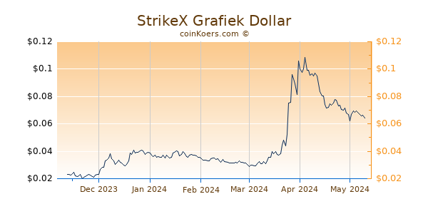 StrikeX Grafiek 6 Maanden