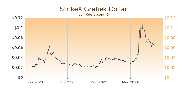 StrikeX Grafiek 1 Jaar
